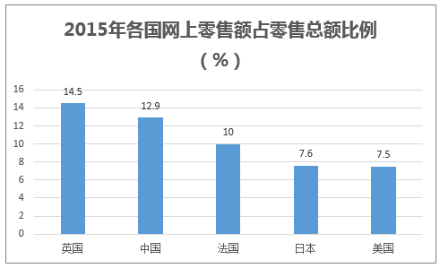 2015年各国网上零售额占零售总额比例(%)