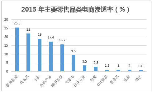 2015 年主要零售品类电商渗透率(%)