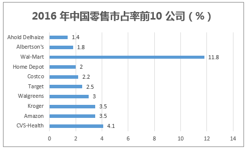 2016 年美国零售市占率前10 公司(%)