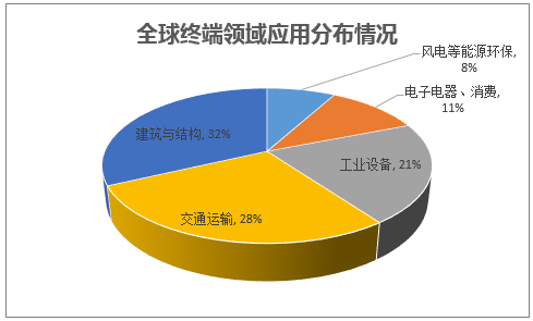 全球终端领域应用分布情况