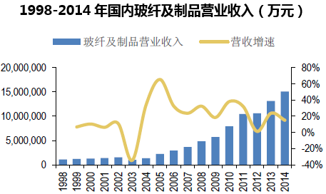 1998-2014年国内玻纤及制品营业收入(万元)