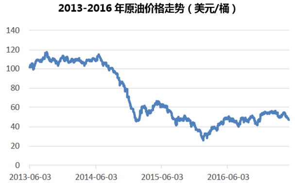 2013-2016年原油价格走势(美元/桶)