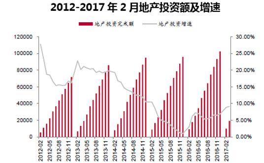2012-2017年2月地产投资额及增速