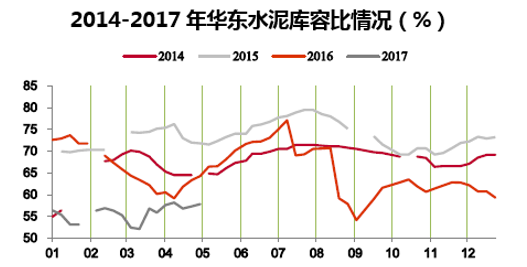 2014-2017年华东水泥库容比情况（%）