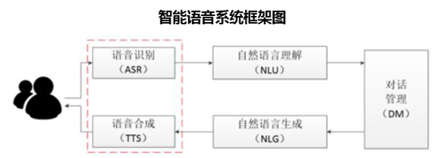 智能语音系统框架图