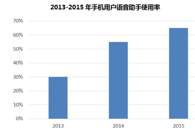2013-2015年手机用户语音助手使用率