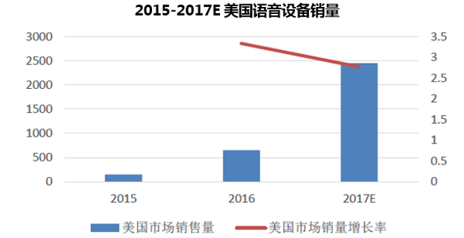 2015-2017E美国语音设备销量