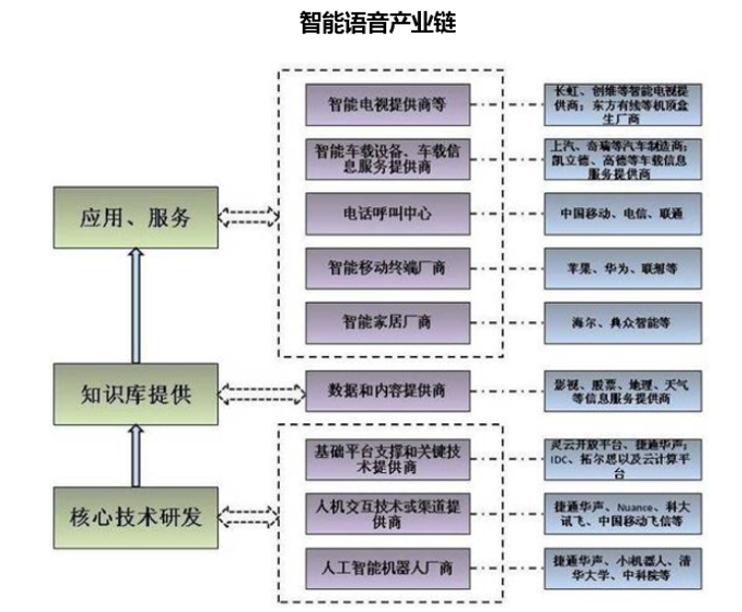 智能语音产业链