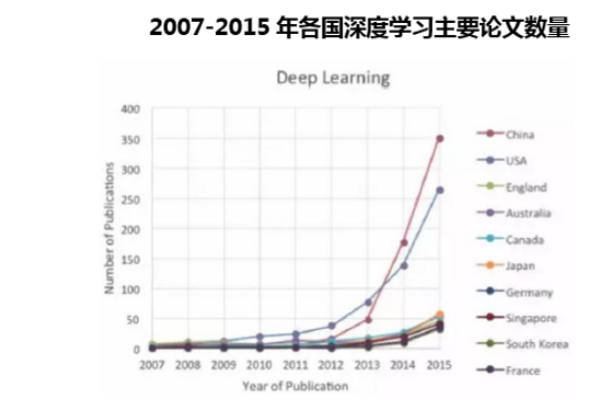 2007-2015年各国深度学习主要论文数量