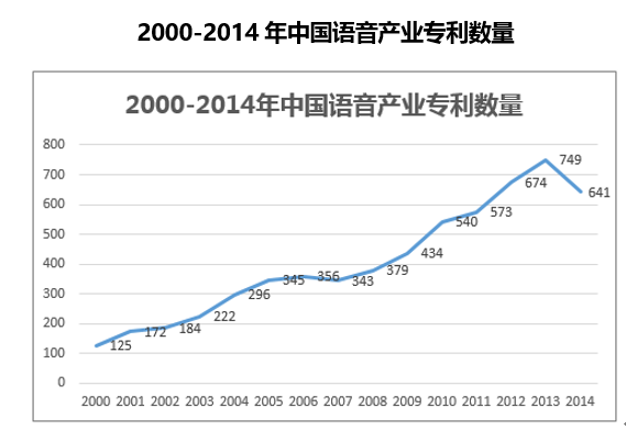 2000-2014年中国语音产业专利数量