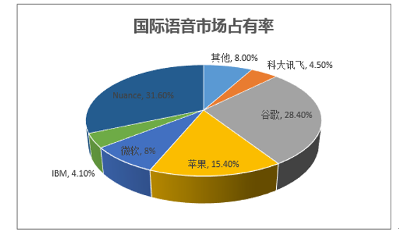 国际语音市场占有率