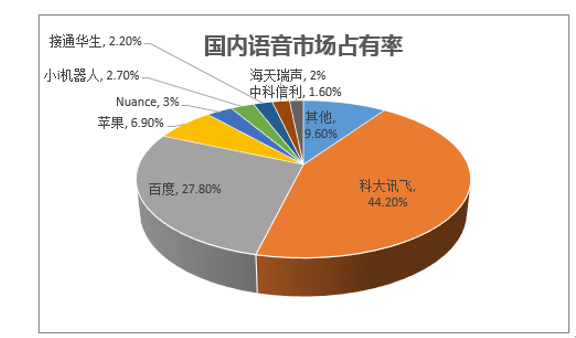 国内语音市场占有率