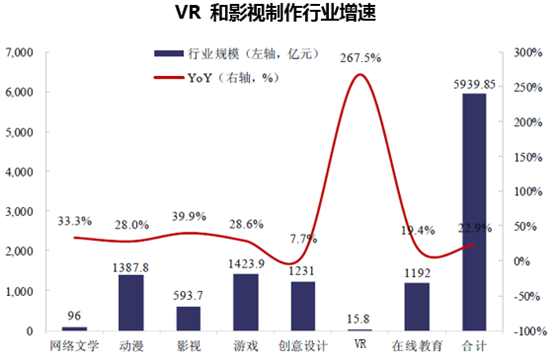 VR 和影视制作行业增速