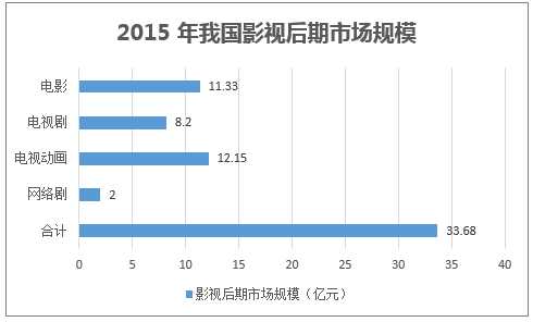 2015 年我国影视后期市场规模
