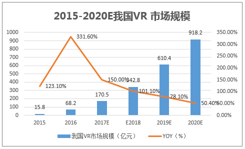 2015-2020E我国VR 市场规模