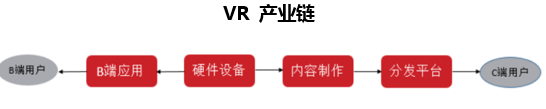 VR 产业链