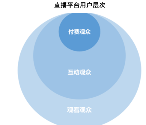 直播平台用户层次