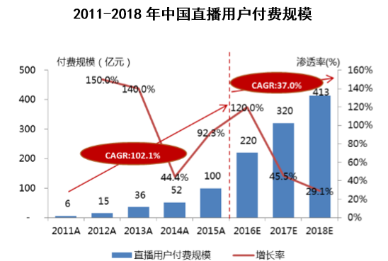 2011-2018年中国直播用户付费规模