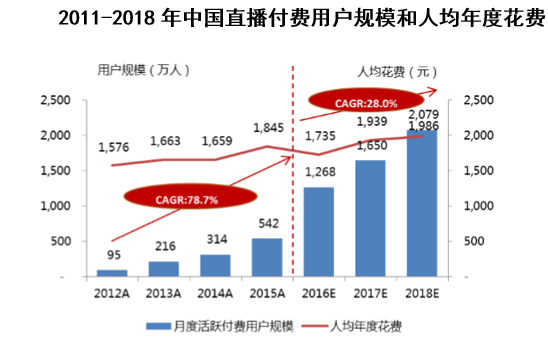 2011-2018年中国直播付费用户规模和人均年度花费