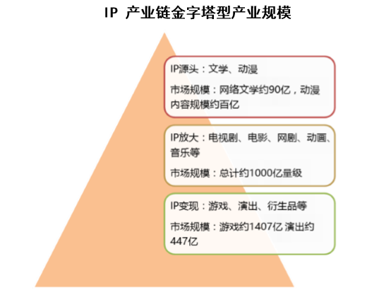 IP 产业链金字塔型产业规模