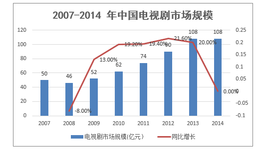 2007-2014 年中国电视剧市场规模