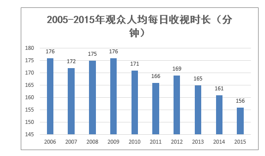 2005-2015年观众人均每日收视时长(分钟)