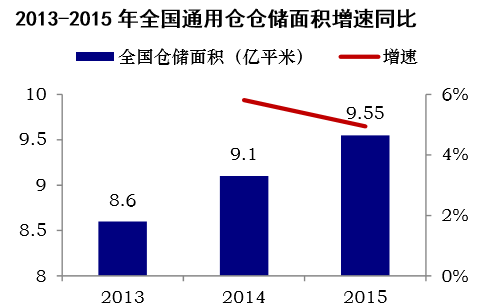 2013-2015年全国通用仓仓储面积增速同比