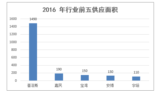2016 年行业前五供应面积