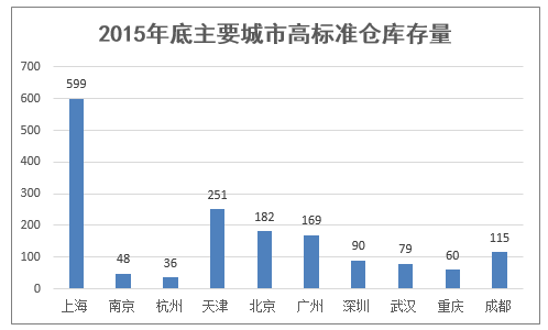 2015年底主要城市高标准仓库存量