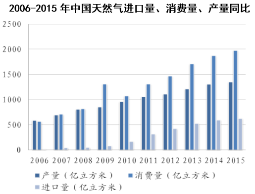 2006-2015年中国天然气进口量、消费量、产量同比