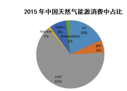 2015年中国天然气能源消费中占比