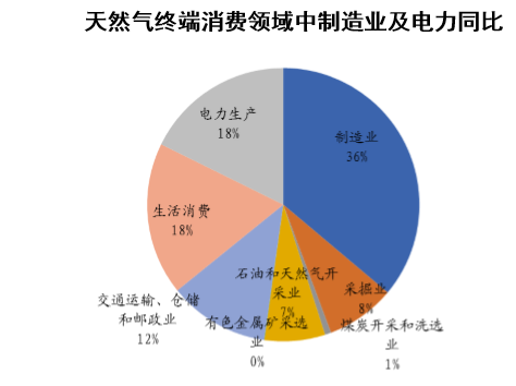 天然气终端消费领域中制造业及电力同比