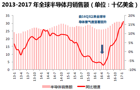 2013-2017年全球半导体月销售额(单位:十亿美金)