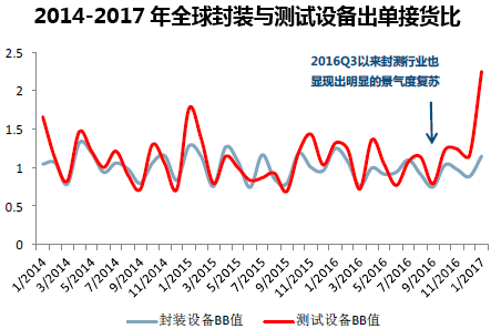2014-2017年全球封装与测试设备出单接货比