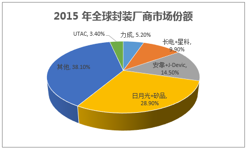 2015 年全球封装厂商市场份额