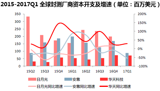 2015-2017Q1全球封测厂商资本开支及增速(单位:百万美元)