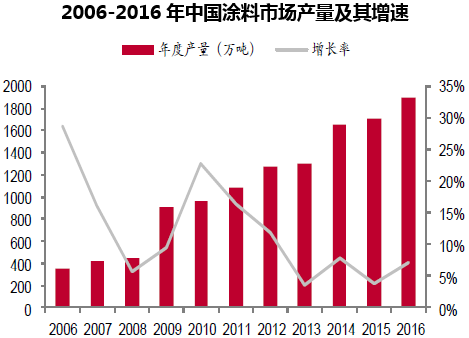 2006-2016年中国涂料市场产量及其增速