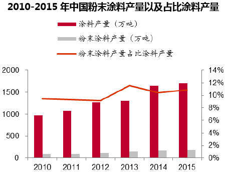 2010-2015年中国粉末涂料产量以及占比涂料产量