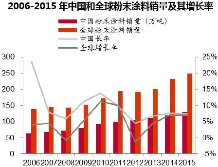 2006-2015年中国和全球粉末涂料销量及其增长率