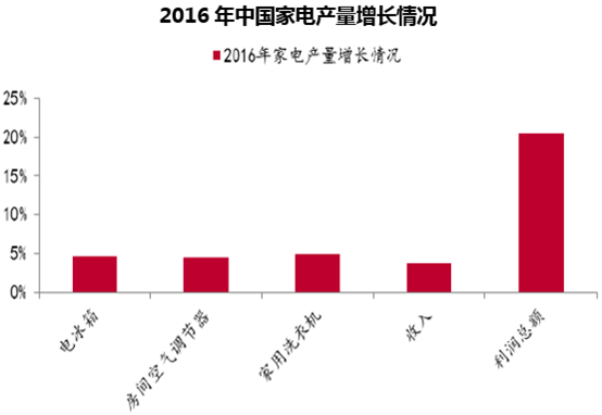 2016年中国家电产量增长情况