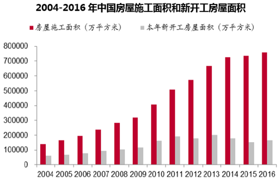 2004-2016年中国房屋施工面积和新开工房屋面积