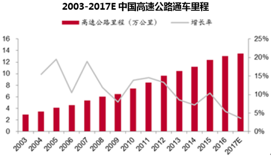 2003-2017E中国高速公路通车里程