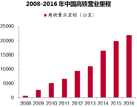 2008-2016年中国高铁营业里程