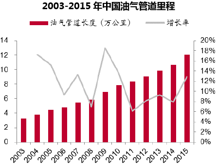 2003-2015年中国油气管道里程