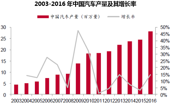 2003-2016年中国汽车产量及其增长率