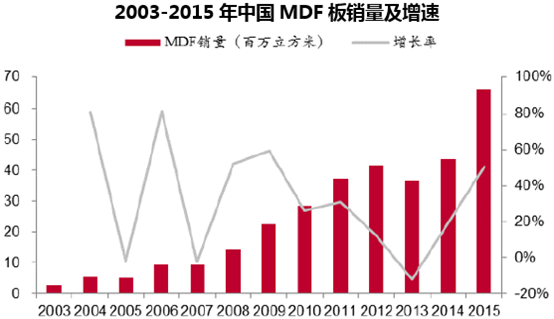 2003-2015年中国MDF板销量及增速