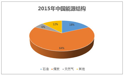 2015年中国能源结构