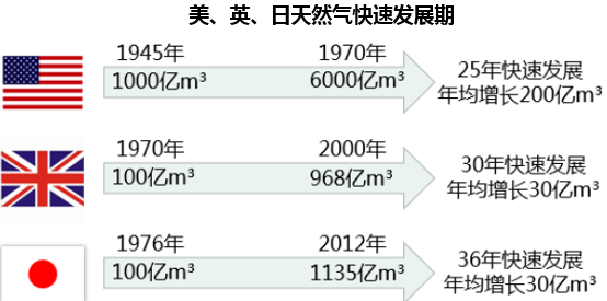 美、英、日天然气快速发展期