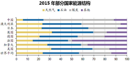 2015年部分国家能源结构