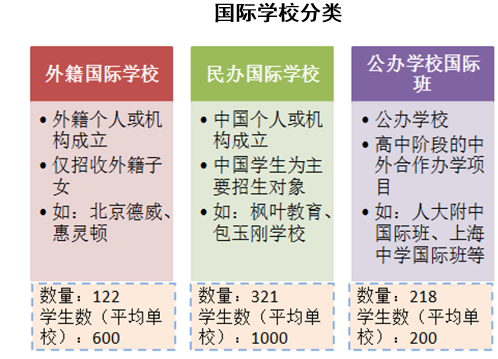 国际学校分类